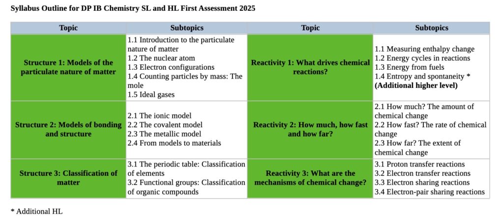DP IB Chemistry SL and HL Syllabus Outline 2025