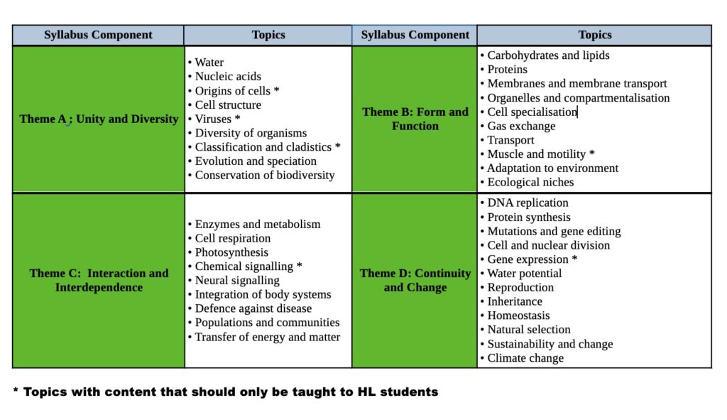Table to show Syllabus content of IB DP SL and HL Biology