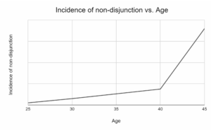 incidence of non conjunction