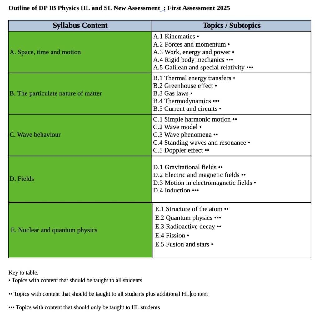 Outline of DP IB Physics HL and SL New Assessment : First Assessment 2025