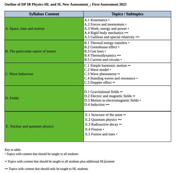 HL IB Physics Topic Questions - Exam Papers Practice For GCSE, IGCSE ...